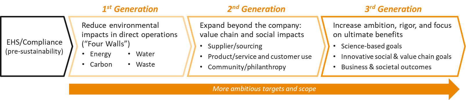 3 generations of sustainability goals