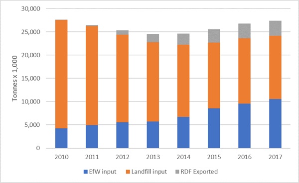 EA waste data graph 2