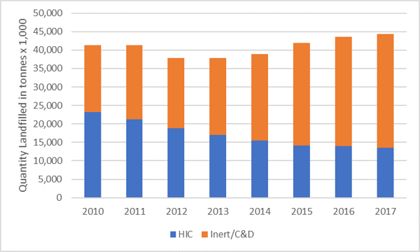 EA waste data graph