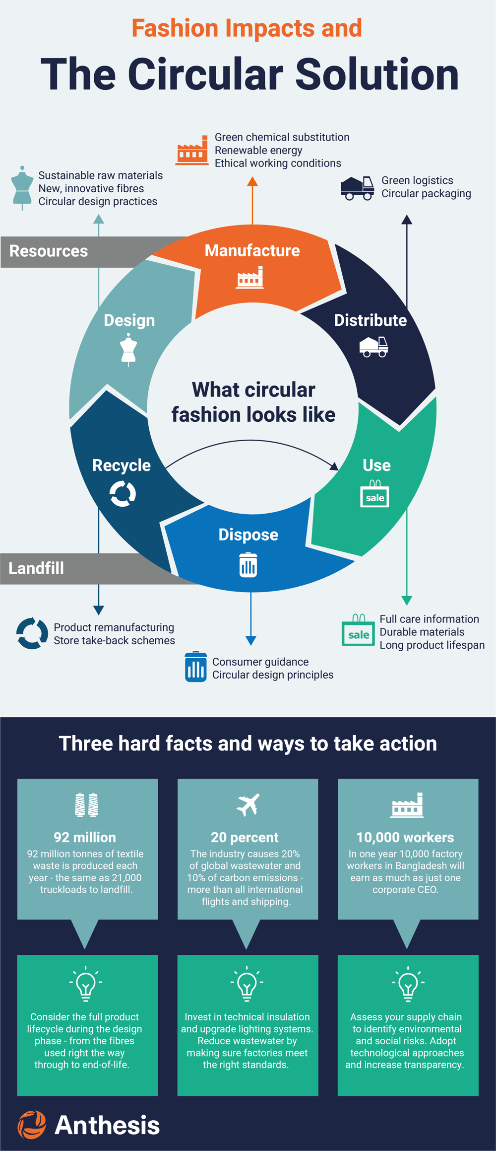 circular fashion - negative environmental social impacts and the circular solution infographic