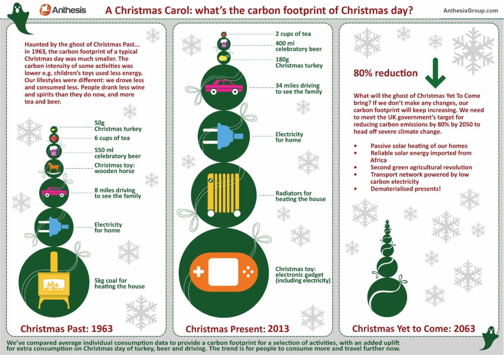 infographic of the carbon footprint of a typical Christmas day