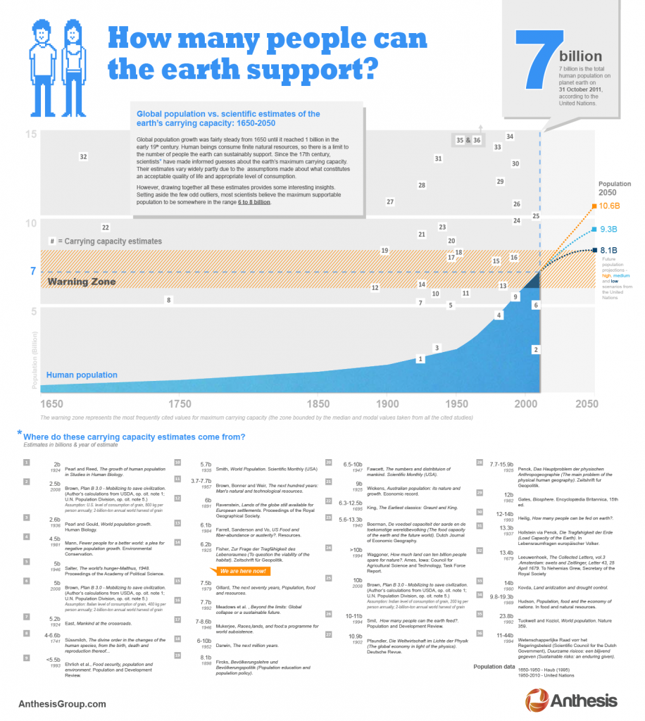 infographic of how many people the earth can support