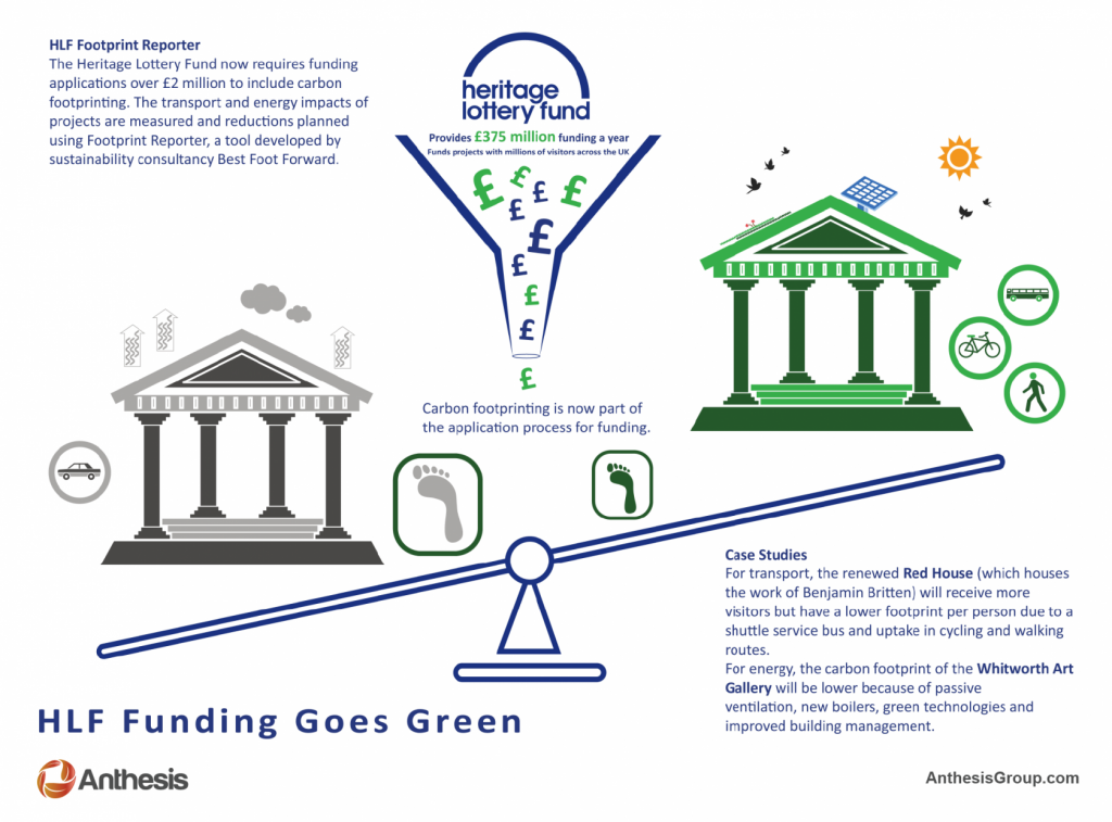 infographic on Heritage Lottery Fund going green