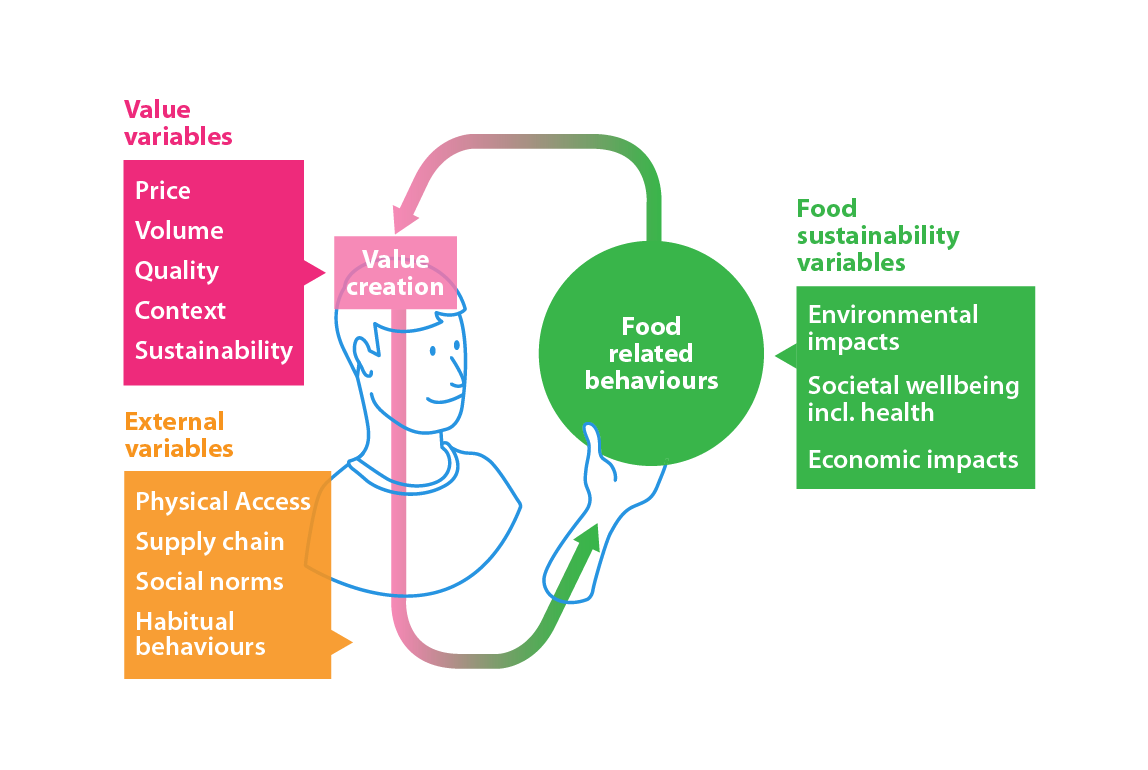 Defra food behaviors infographic on different variables