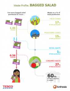 Tesco Farm to Fork infographic on bagged salad waste