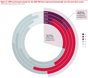 CDP2014 S&P500 report figure 2