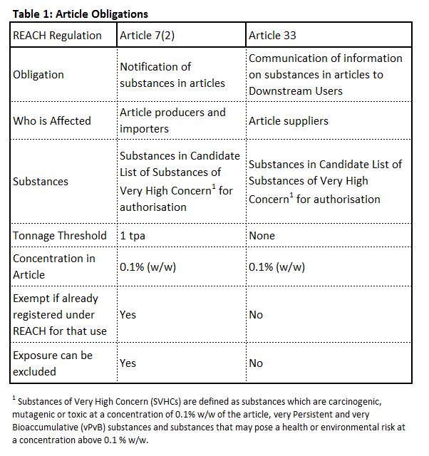 REACH Table 1 on article obligations