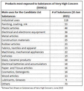 REACH table of products most exposed to SVHCs