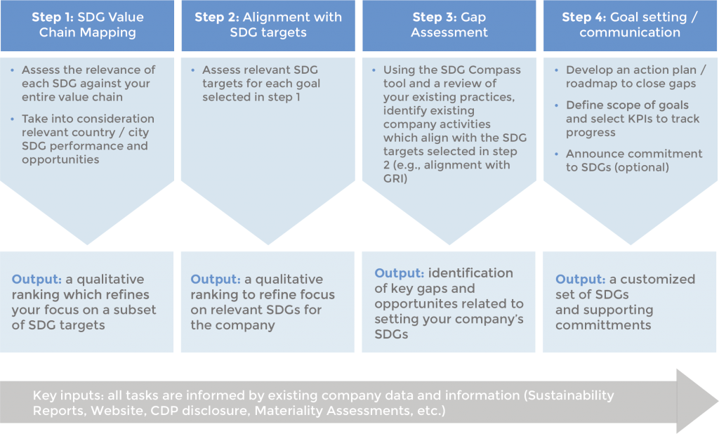 SDGs flowchart