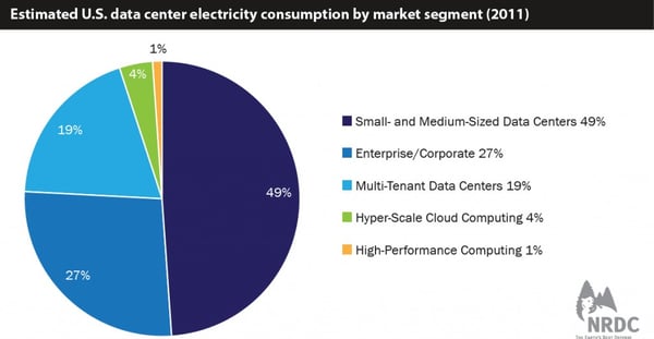 datacenters-market segment chart