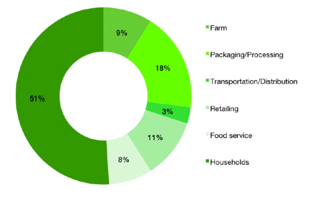 food waste statistics
