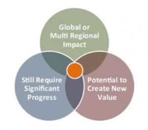 Venn diagram of inclusion criteria