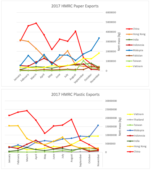 HMRC Data on Paper and Plastic Exports to Asian market