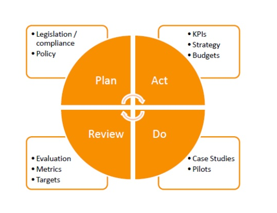 plan-act-do-review diagram