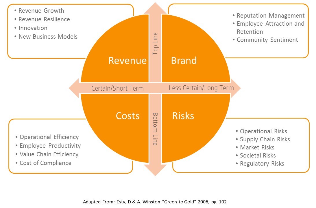 business value framework