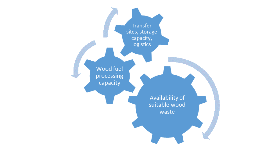 wood waste cycle