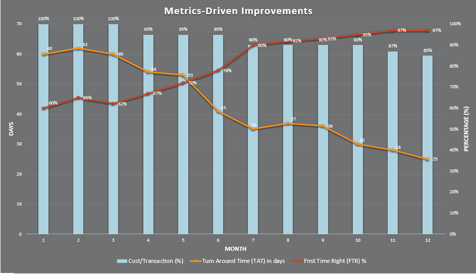 Metrics-Driven Improvements