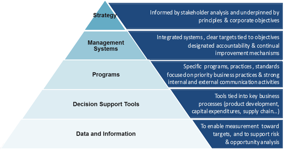 PSRT-Sustainability-Implementation-Pyramid.png