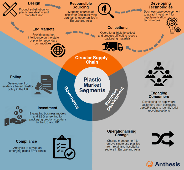 Plastic market segments infograhic with icons NEW Colours