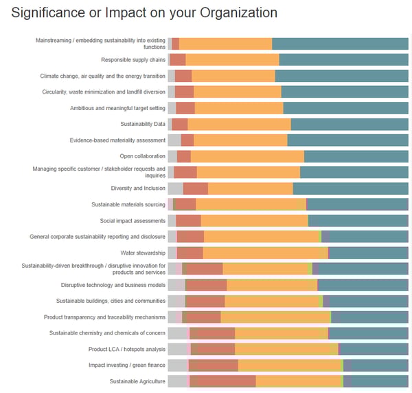 Significance or impct on your organization