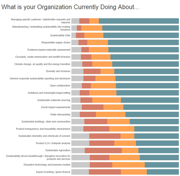 What is your organization currently doing - Emerging Trends