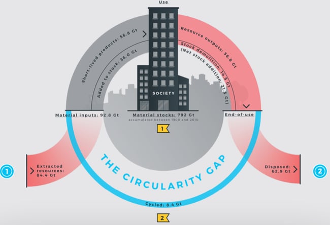 circularity gap concept gap report