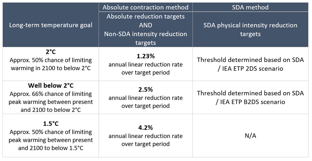 sbt table