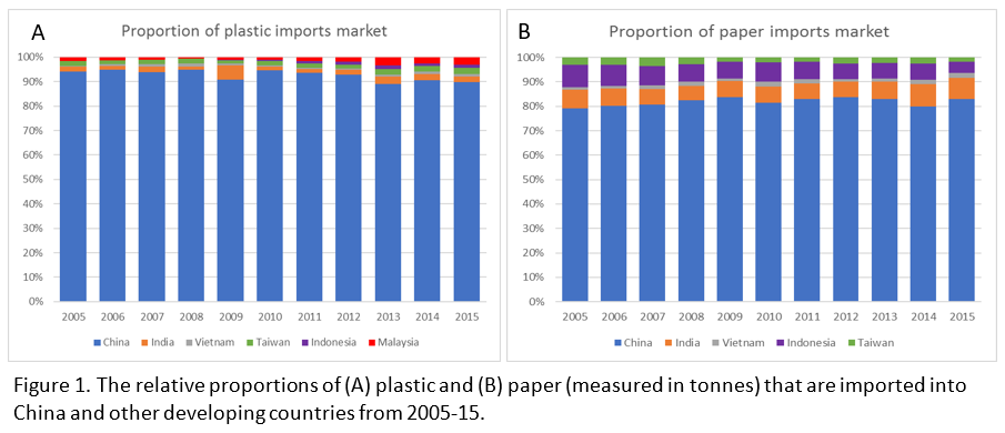 graphs of plastic and paper imports to China