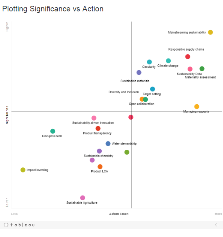 Plotting significance vs action - emerging trends-1